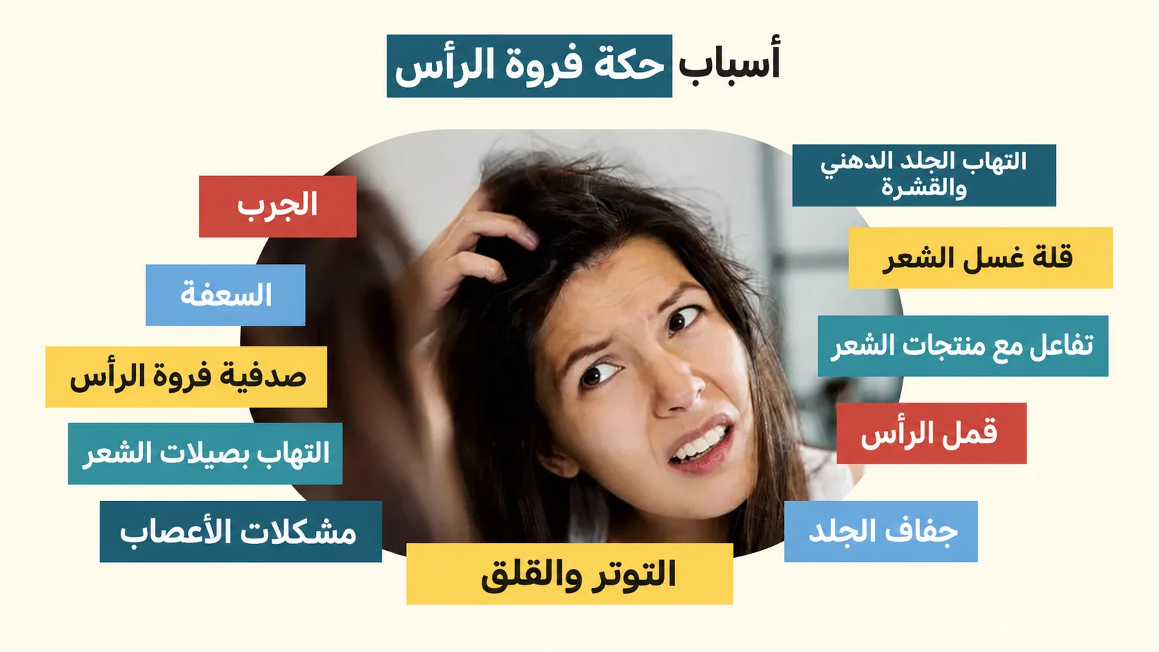 امرأة تحك فروة رأسها، تحيط بها أسباب محتملة للحكة تشمل القشرة وجفاف الجلد والتفاعلات مع المنتجات وقمل الرأس.
